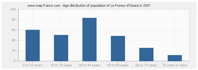 Age distribution of population of Le Freney-d'Oisans in 2007